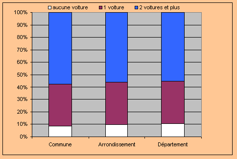 Proportion de ménages avec 2 voitures ou plus, 1 voiture ou aucune voiture